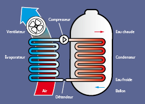 Ballon thermodynamique Saint-Magne